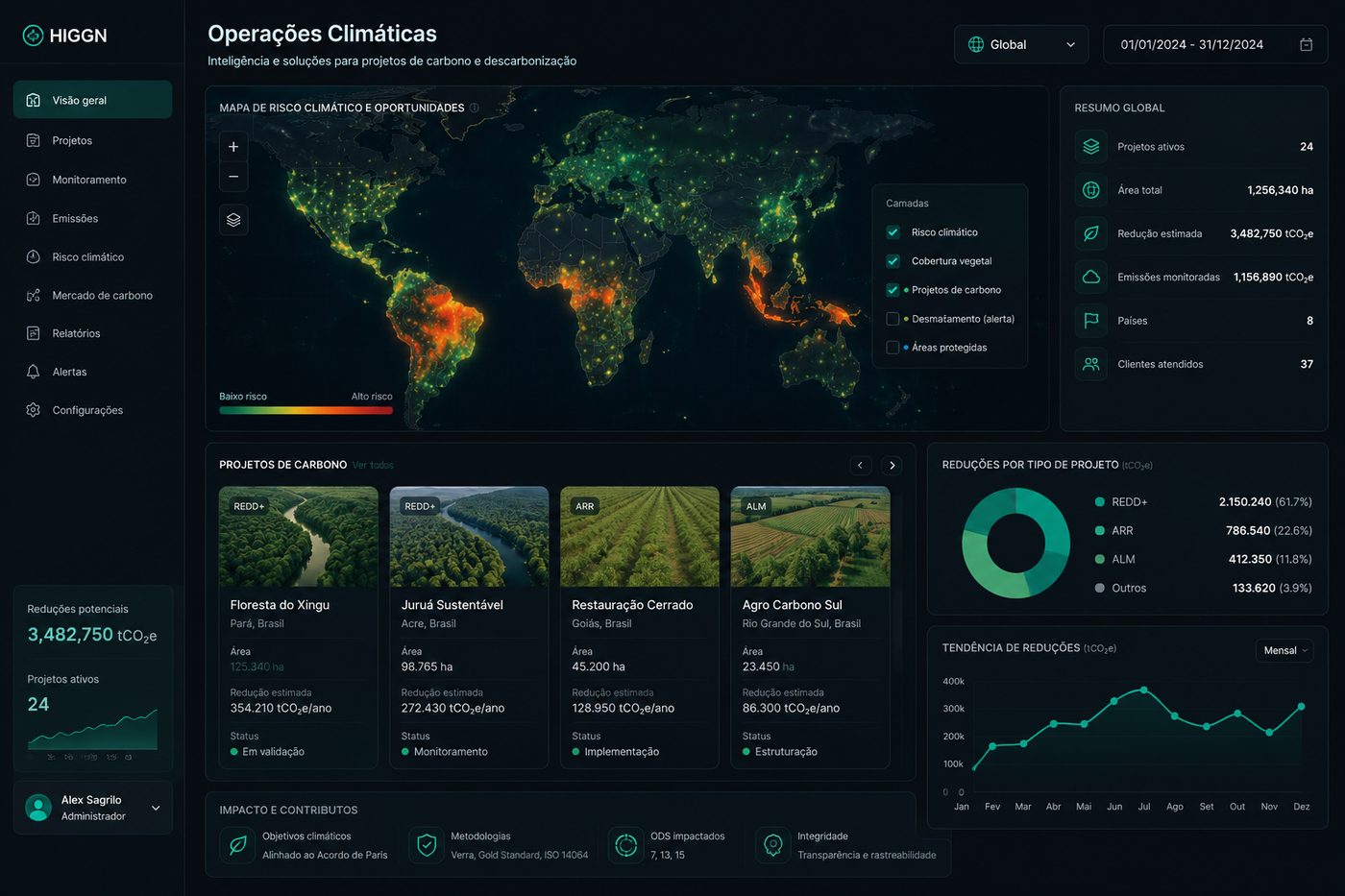 Painel global de operações climáticas com mapa de risco e projetos de carbono por tipo