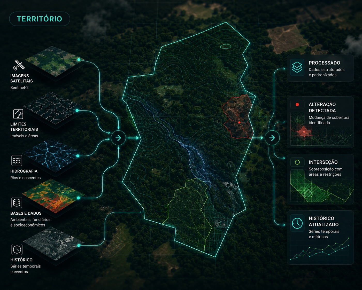 Diagram of a geoprocessing pipeline: five input sources (satellite imagery, territorial boundaries, hydrography, environmental and land-tenure datasets, temporal history) converging on a forested polygon with contour lines, detected change and intersection highlighted, producing four processed outputs